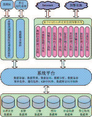 基于GIS平臺的防汛抗旱指揮系統(tǒng)軟件