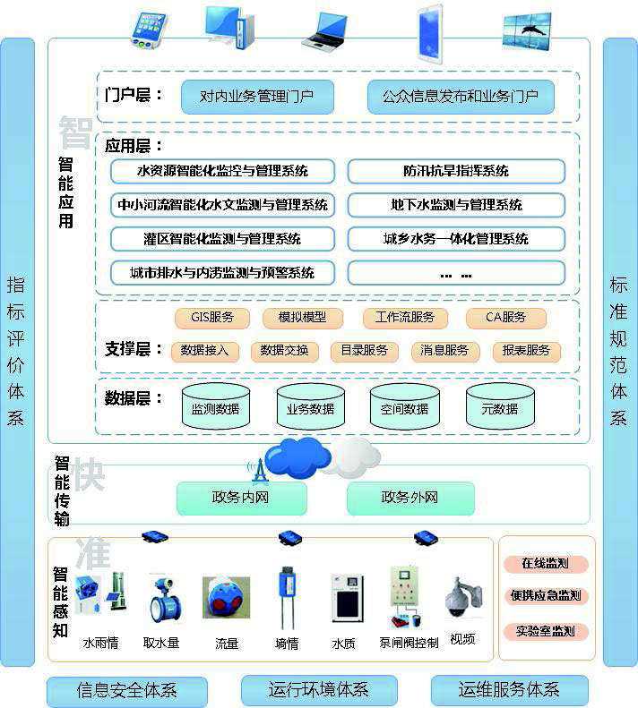 水利水務智慧化綜合解決方案