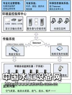 水質(zhì)在線監(jiān)測系統(tǒng)