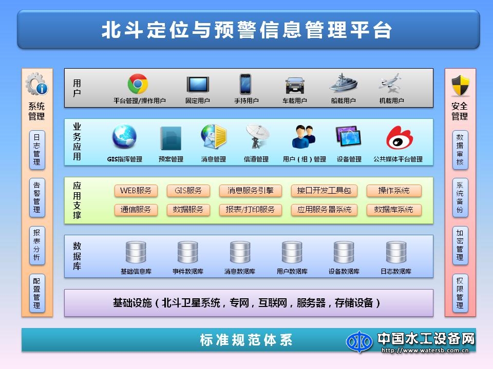 基于北斗導航衛(wèi)星水利預警信息發(fā)布平臺