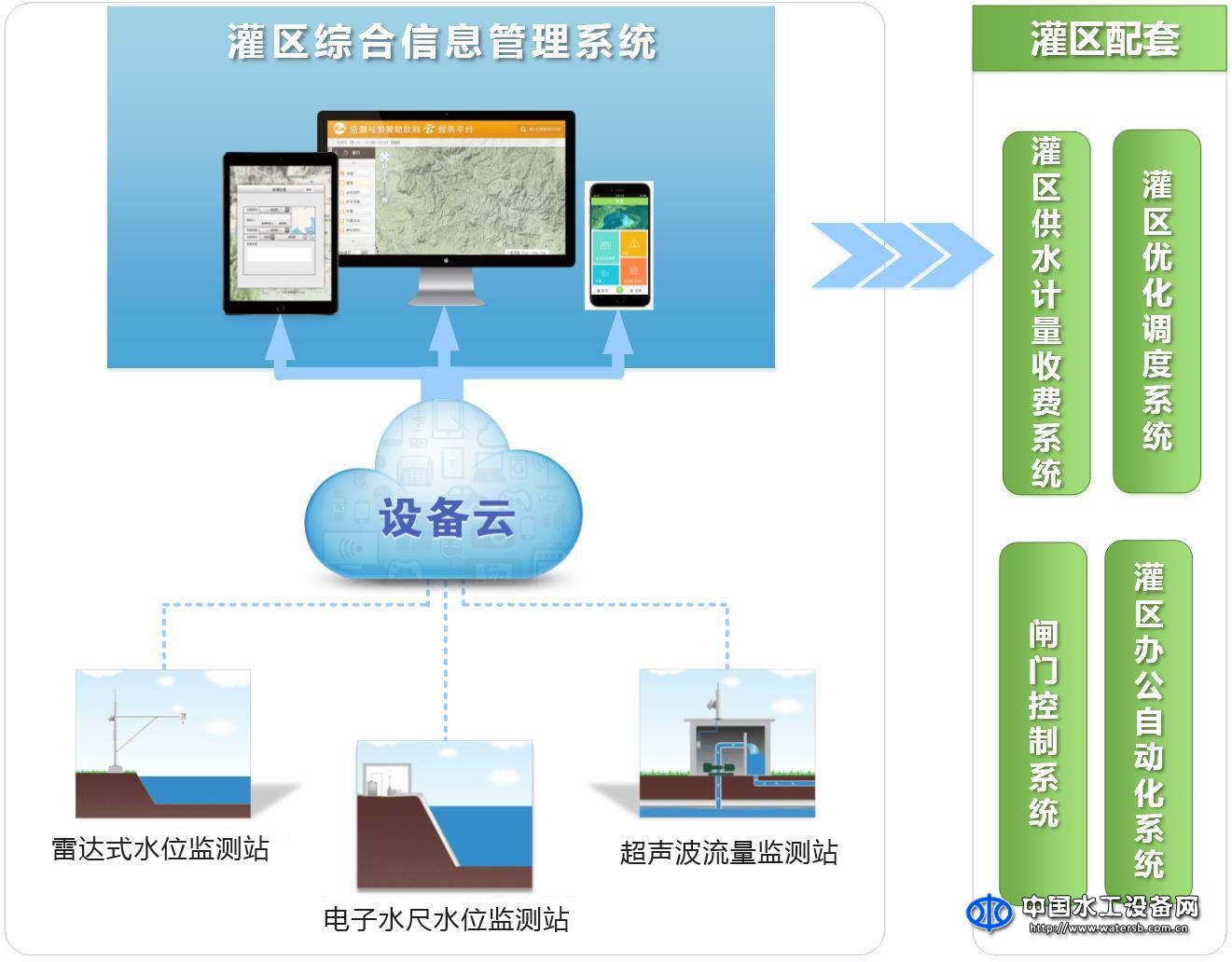 灌區綜合信息管理系統