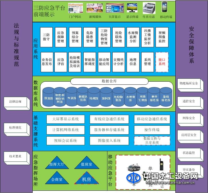 三防應急指揮系統軟件