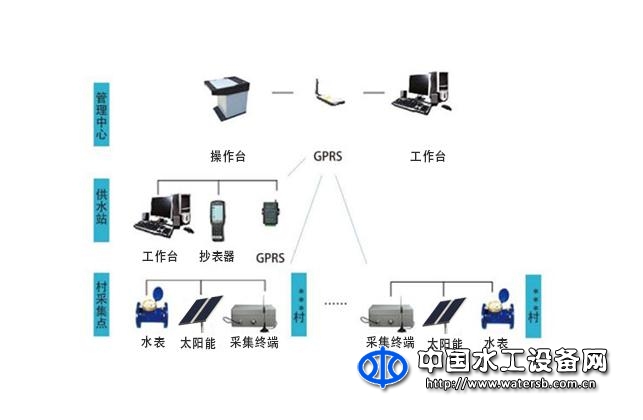 村用水量集中管理系統(tǒng)