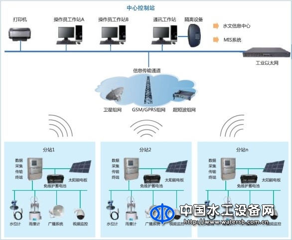 水電站泄洪安全預(yù)警與視頻監(jiān)控系統(tǒng)