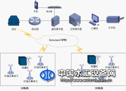 農田節水灌溉智能化系統