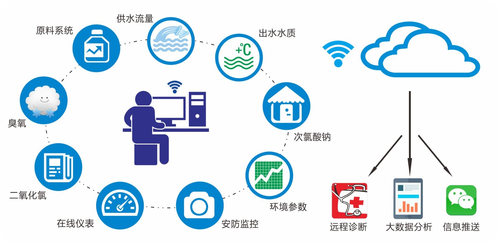 智慧水務(wù)系統(tǒng)——智慧消毒系統(tǒng)
