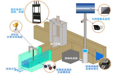 智能測控一體化閘門系統