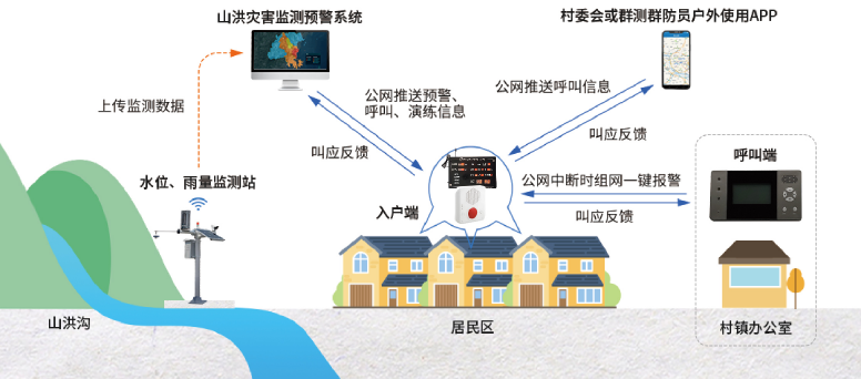 山洪災害入戶預警叫應系統